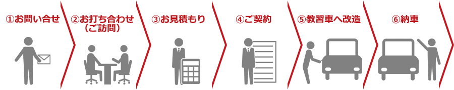 お問い合わせ→お打ち合わせ(訪問)→お見積り→ご契約→教習車へ改造→納車